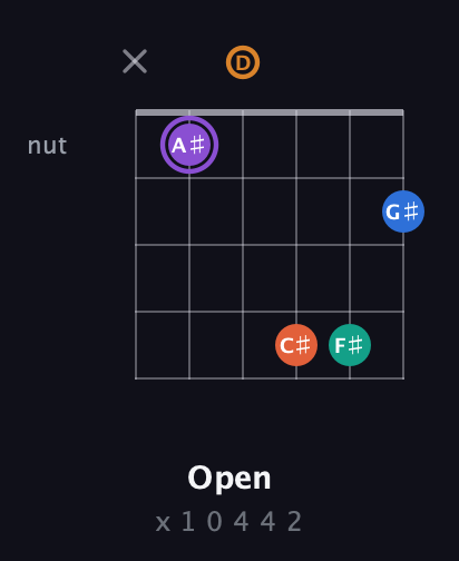 A♯ Augmented 7th Sharp 9th guitar chord — Open (x 1 0 4 4 2) fretboard diagram in Open C Tuning (CGCGCE) · Capo 2