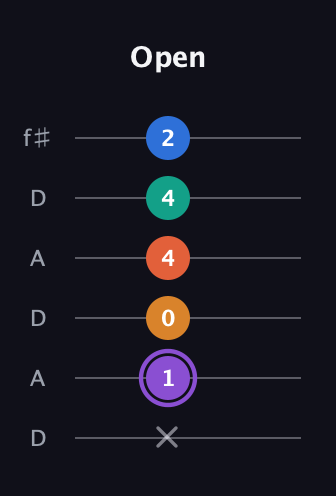 A♯ Augmented 7th Sharp 9th guitar tab — Open (x 1 0 4 4 2) in Open C Tuning (CGCGCE) · Capo 2