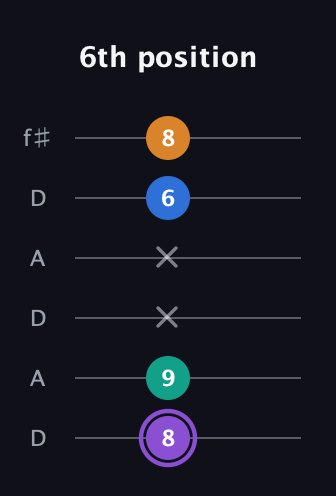 A♯ Augmented 7th guitar tab — 6th position (8 9 x x 6 8) in Open C Tuning (CGCGCE) · Capo 2