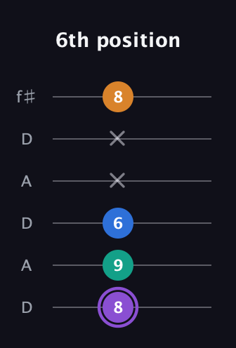A♯ Augmented 7th guitar tab — 6th position (8 9 6 x x 8) in Open C Tuning (CGCGCE) · Capo 2