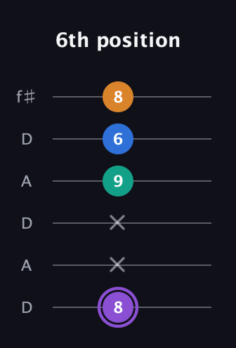 A♯ Augmented 7th guitar tab — 6th position (8 x x 9 6 8) in Open C Tuning (CGCGCE) · Capo 2