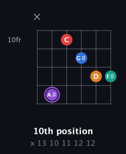 A♯ Augmented 9th Sharp 13th guitar chord — 10th position (x 13 10 11 12 12) fretboard diagram in Open C Tuning (CGCGCE) · Capo 2