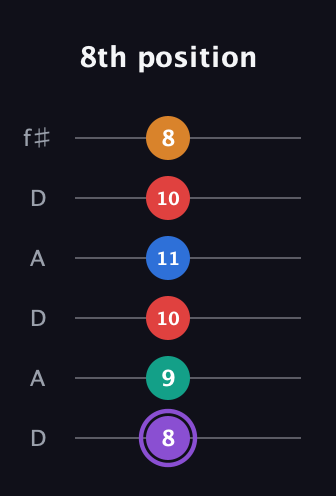 A♯ Augmented 9th Sharp 13th guitar tab — 8th position (8 9 10 11 10 8) in Open C Tuning (CGCGCE) · Capo 2