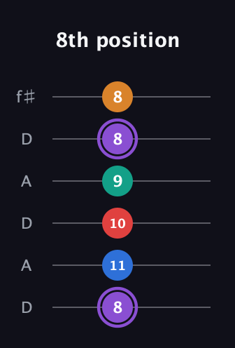 A♯ Augmented 9th Sharp 13th guitar tab — 8th position (8 11 10 9 8 8) in Open C Tuning (CGCGCE) · Capo 2