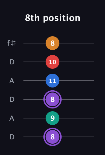 A♯ Augmented 9th Sharp 13th guitar tab — 8th position (8 9 8 11 10 8) in Open C Tuning (CGCGCE) · Capo 2