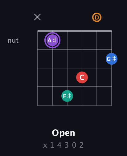 A♯ Augmented 9th Sharp 13th guitar chord — Open (x 1 4 3 0 2) fretboard diagram in Open C Tuning (CGCGCE) · Capo 2