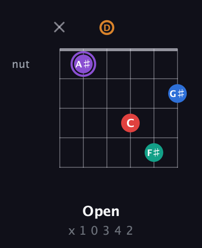 A♯ Augmented 9th Sharp 13th guitar chord — Open (x 1 0 3 4 2) fretboard diagram in Open C Tuning (CGCGCE) · Capo 2