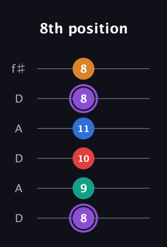 A♯ Augmented 9th guitar tab — 8th position (8 9 10 11 8 8) in Open C Tuning (CGCGCE) · Capo 2