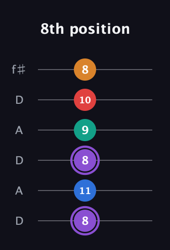 A♯ Augmented 9th guitar tab — 8th position (8 11 8 9 10 8) in Open C Tuning (CGCGCE) · Capo 2