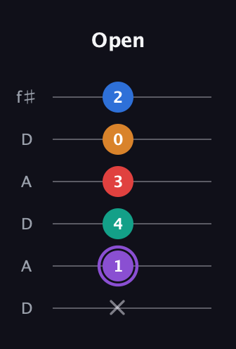 A♯ Augmented 9th guitar tab — Open (x 1 4 3 0 2) in Open C Tuning (CGCGCE) · Capo 2