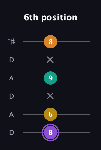 A♯ Augmented Added 11th guitar tab — 6th position (8 6 x 9 x 8) in Open C Tuning (CGCGCE) · Capo 2