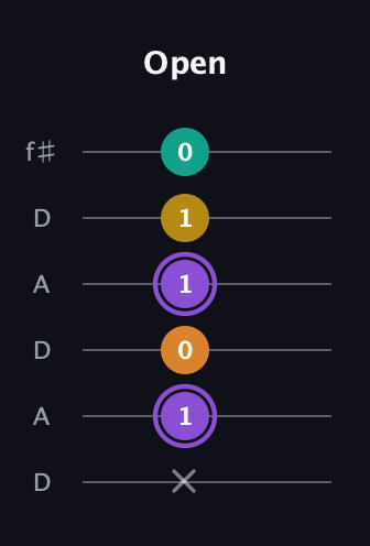 A♯ Augmented Added 11th guitar tab — Open (x 1 0 1 1 0) in Open C Tuning (CGCGCE) · Capo 2