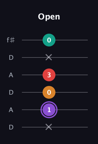 A♯ Augmented Added 2nd guitar tab — Open (x 1 0 3 x 0) in Open C Tuning (CGCGCE) · Capo 2