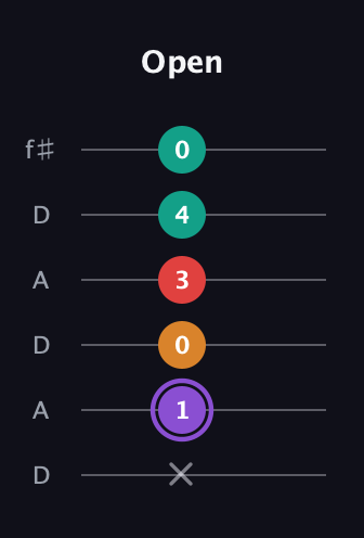 A♯ Augmented Added 2nd guitar tab — Open (x 1 0 3 4 0) in Open C Tuning (CGCGCE) · Capo 2