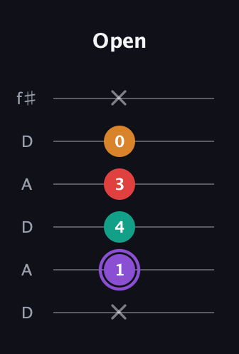 A♯ Augmented Added 2nd guitar tab — Open (x 1 4 3 0 x) in Open C Tuning (CGCGCE) · Capo 2