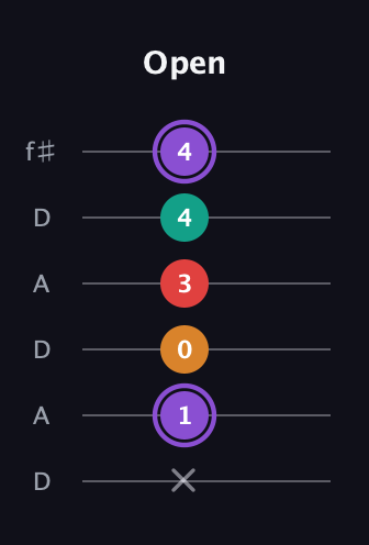 A♯ Augmented Added 2nd guitar tab — Open (x 1 0 3 4 4) in Open C Tuning (CGCGCE) · Capo 2