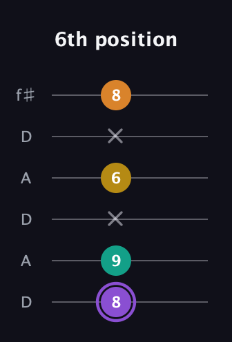 A♯ Augmented Added 4th guitar tab — 6th position (8 9 x 6 x 8) in Open C Tuning (CGCGCE) · Capo 2