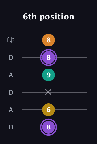 A♯ Augmented Added 4th guitar tab — 6th position (8 6 x 9 8 8) in Open C Tuning (CGCGCE) · Capo 2