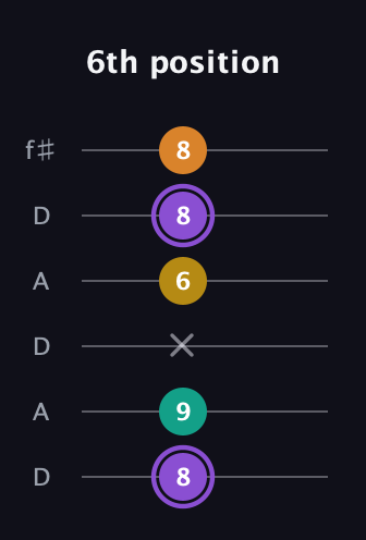 A♯ Augmented Added 4th guitar tab — 6th position (8 9 x 6 8 8) in Open C Tuning (CGCGCE) · Capo 2