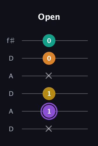 A♯ Augmented Added 4th guitar tab — Open (x 1 1 x 0 0) in Open C Tuning (CGCGCE) · Capo 2