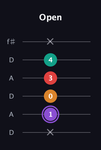 A♯ Augmented Added 9th guitar tab — Open (x 1 0 3 4 x) in Open C Tuning (CGCGCE) · Capo 2