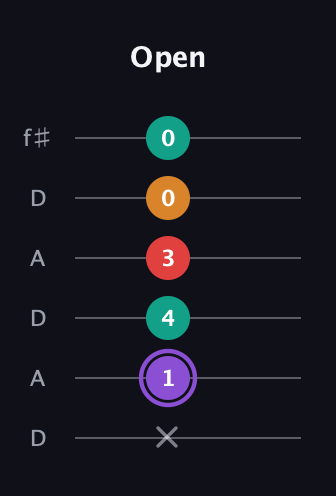 A♯ Augmented Added 9th guitar tab — Open (x 1 4 3 0 0) in Open C Tuning (CGCGCE) · Capo 2