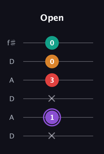 A♯ Augmented Added 9th guitar tab — Open (x 1 x 3 0 0) in Open C Tuning (CGCGCE) · Capo 2