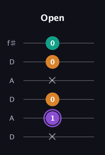 A♯ Augmented Flat 13th guitar tab — Open (x 1 0 x 0 0) in Open C Tuning (CGCGCE) · Capo 2