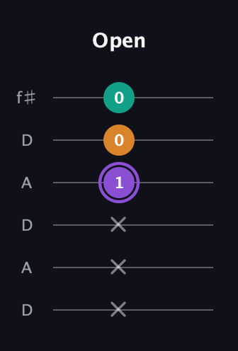 A♯ Augmented Flat 13th guitar tab — Open (x x x 1 0 0) in Open C Tuning (CGCGCE) · Capo 2
