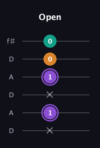 A♯ Augmented Flat 13th guitar tab — Open (x 1 x 1 0 0) in Open C Tuning (CGCGCE) · Capo 2