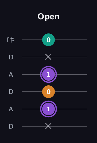 A♯ Augmented Flat 13th guitar tab — Open (x 1 0 1 x 0) in Open C Tuning (CGCGCE) · Capo 2