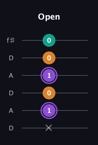 A♯ Augmented Flat 13th guitar tab — Open (x 1 0 1 0 0) in Open C Tuning (CGCGCE) · Capo 2