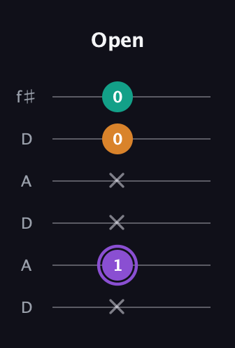 A♯ Augmented Flat 13th guitar tab — Open (x 1 x x 0 0) in Open C Tuning (CGCGCE) · Capo 2