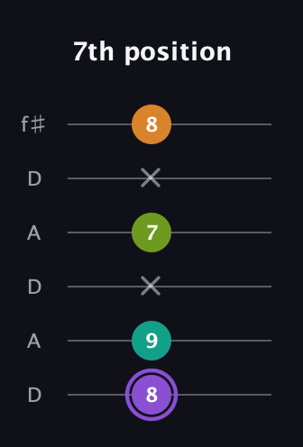A♯ Augmented Flat 5th guitar tab — 7th position (8 9 x 7 x 8) in Open C Tuning (CGCGCE) · Capo 2