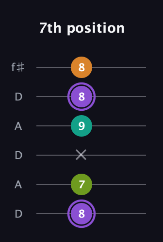 A♯ Augmented Flat 5th guitar tab — 7th position (8 7 x 9 8 8) in Open C Tuning (CGCGCE) · Capo 2