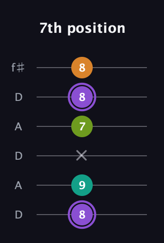 A♯ Augmented Flat 5th guitar tab — 7th position (8 9 x 7 8 8) in Open C Tuning (CGCGCE) · Capo 2