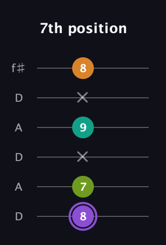 A♯ Augmented Flat 5th guitar tab — 7th position (8 7 x 9 x 8) in Open C Tuning (CGCGCE) · Capo 2