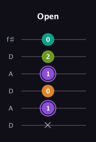 A♯ Augmented Flat 5th guitar tab — Open (x 1 0 1 2 0) in Open C Tuning (CGCGCE) · Capo 2