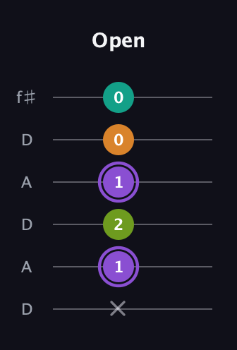 A♯ Augmented Flat 5th guitar tab — Open (x 1 2 1 0 0) in Open C Tuning (CGCGCE) · Capo 2