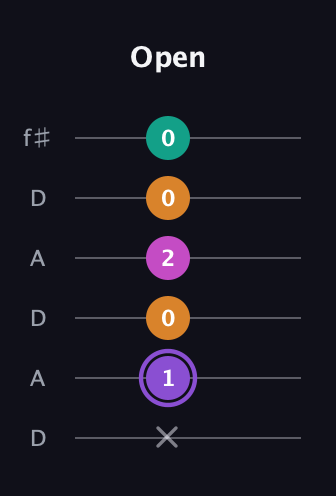 A♯ Augmented Flat 9th guitar tab — Open (x 1 0 2 0 0) in Open C Tuning (CGCGCE) · Capo 2