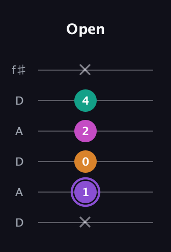 A♯ Augmented Flat 9th guitar tab — Open (x 1 0 2 4 x) in Open C Tuning (CGCGCE) · Capo 2