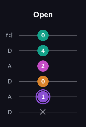 A♯ Augmented Flat 9th guitar tab — Open (x 1 0 2 4 0) in Open C Tuning (CGCGCE) · Capo 2
