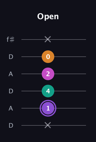 A♯ Augmented Flat 9th guitar tab — Open (x 1 4 2 0 x) in Open C Tuning (CGCGCE) · Capo 2
