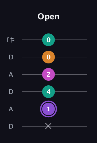 A♯ Augmented Flat 9th guitar tab — Open (x 1 4 2 0 0) in Open C Tuning (CGCGCE) · Capo 2