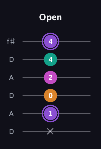 A♯ Augmented Flat 9th guitar tab — Open (x 1 0 2 4 4) in Open C Tuning (CGCGCE) · Capo 2
