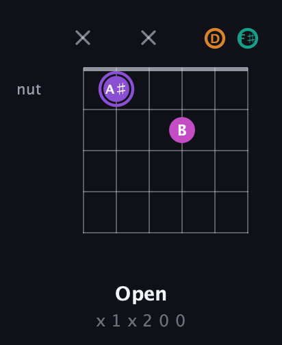A♯ Augmented Flat 9th guitar chord — Open (x 1 x 2 0 0) fretboard diagram in Open C Tuning (CGCGCE) · Capo 2