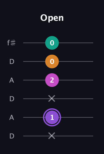 A♯ Augmented Flat 9th guitar tab — Open (x 1 x 2 0 0) in Open C Tuning (CGCGCE) · Capo 2