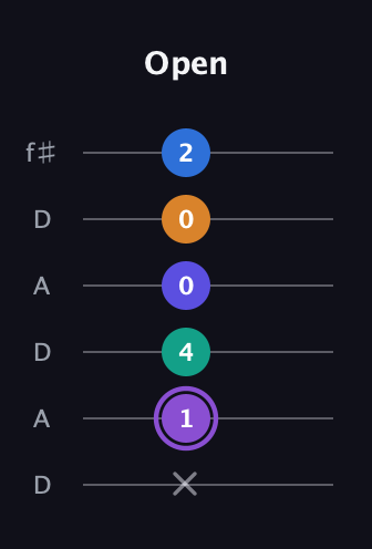 A♯ Augmented-major 7th Sharp 13th guitar tab — Open (x 1 4 0 0 2) in Open C Tuning (CGCGCE) · Capo 2