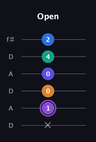 A♯ Augmented-major 7th Sharp 13th guitar tab — Open (x 1 0 0 4 2) in Open C Tuning (CGCGCE) · Capo 2