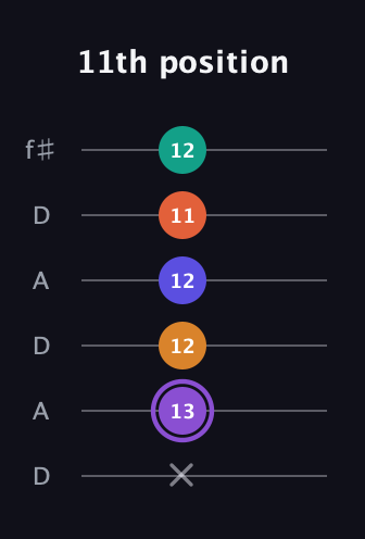 A♯ Augmented-major 7th Sharp 9th guitar tab — 11th position (x 13 12 12 11 12) in Open C Tuning (CGCGCE) · Capo 2